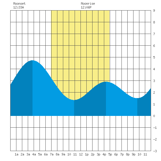 Catalina Harbor tide chart for Sunday, December 28, 2025