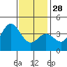 Catalina Harbor tide chart for Sunday, December 28, 2025