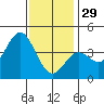 Catalina Harbor tide chart for Monday, December 29, 2025
