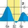 Catalina Harbor tide chart for Tuesday, December 2, 2025
