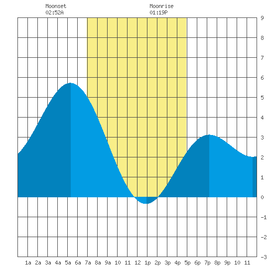 Catalina Harbor tide chart for Tuesday, December 30, 2025