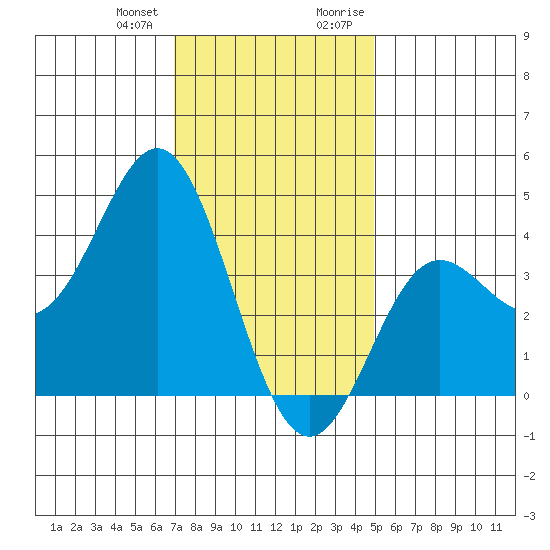 Catalina Harbor tide chart for Wednesday, December 31, 2025