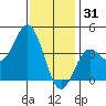 Catalina Harbor tide chart for Wednesday, December 31, 2025