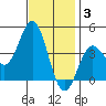 Catalina Harbor tide chart for Wednesday, December 3, 2025