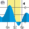 Catalina Harbor tide chart for Thursday, December 4, 2025