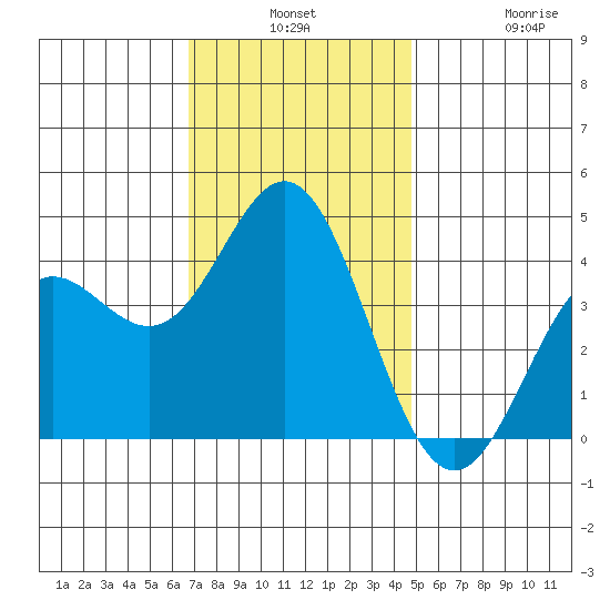 Catalina Harbor tide chart for Monday, December 8, 2025