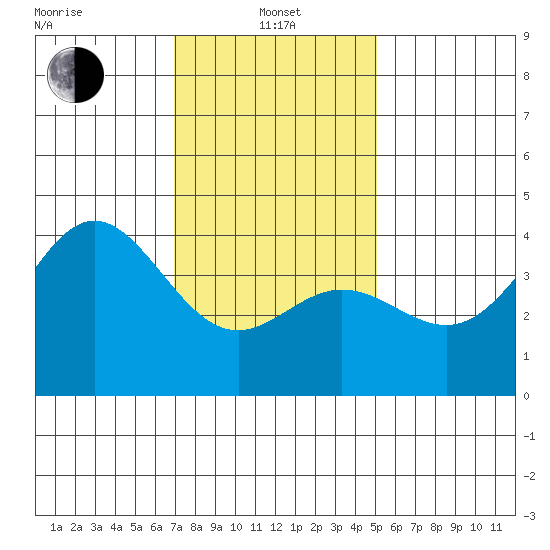 Catalina Harbor tide chart for Saturday, January 10, 2026