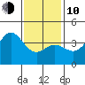Catalina Harbor tide chart for Saturday, January 10, 2026
