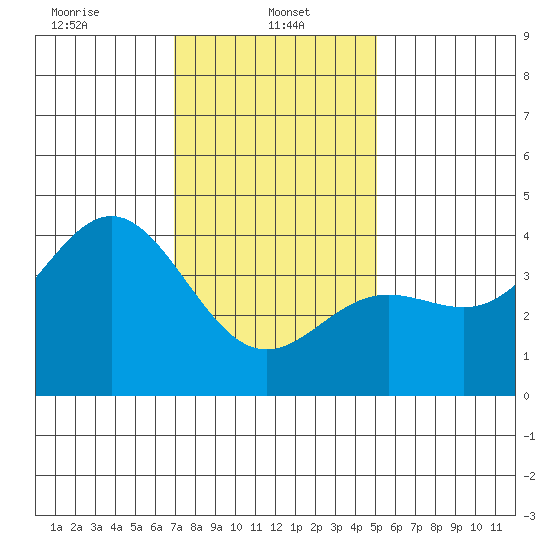 Catalina Harbor tide chart for Sunday, January 11, 2026