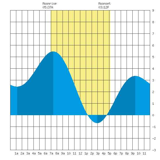Catalina Harbor tide chart for Friday, January 16, 2026