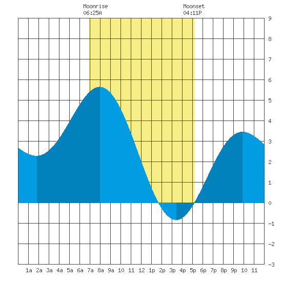 Catalina Harbor tide chart for Saturday, January 17, 2026