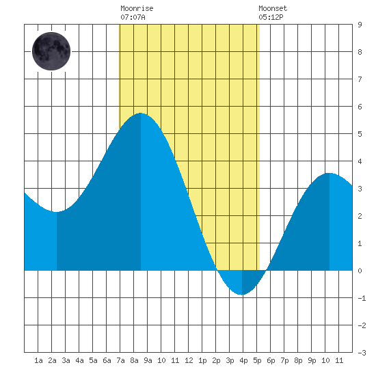 Catalina Harbor tide chart for Sunday, January 18, 2026