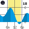 Catalina Harbor tide chart for Sunday, January 18, 2026