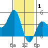 Catalina Harbor tide chart for Thursday, January 1, 2026