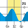 Catalina Harbor tide chart for Wednesday, January 21, 2026