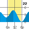 Catalina Harbor tide chart for Thursday, January 22, 2026