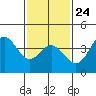 Catalina Harbor tide chart for Saturday, January 24, 2026