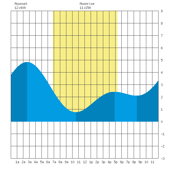 Catalina Harbor tide chart for Monday, January 26, 2026