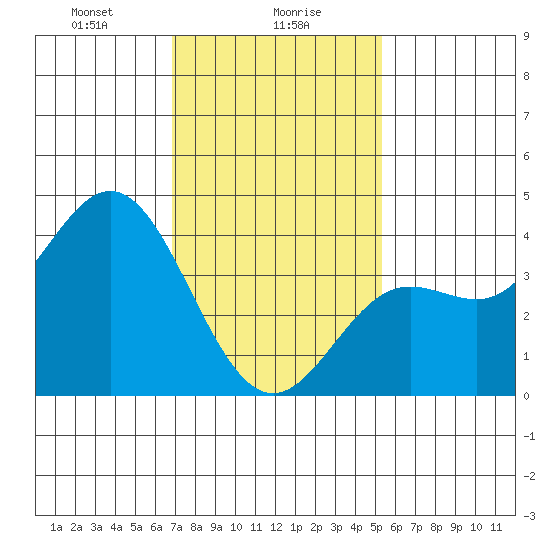 Catalina Harbor tide chart for Tuesday, January 27, 2026