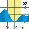 Catalina Harbor tide chart for Tuesday, January 27, 2026