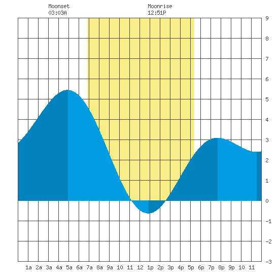 Catalina Harbor tide chart for Wednesday, January 28, 2026