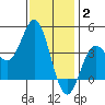 Catalina Harbor tide chart for Friday, January 2, 2026