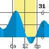 Catalina Harbor tide chart for Saturday, January 31, 2026