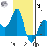 Catalina Harbor tide chart for Saturday, January 3, 2026