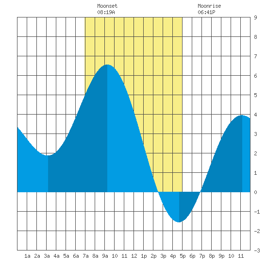 Catalina Harbor tide chart for Sunday, January 4, 2026