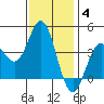 Catalina Harbor tide chart for Sunday, January 4, 2026