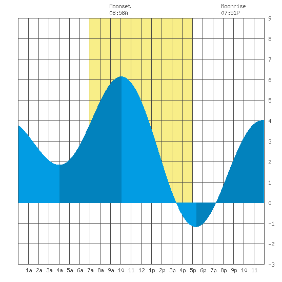 Catalina Harbor tide chart for Monday, January 5, 2026