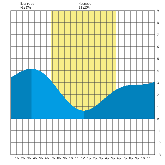 Catalina Harbor tide chart for Tuesday, February 10, 2026