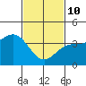 Catalina Harbor tide chart for Tuesday, February 10, 2026