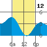 Catalina Harbor tide chart for Thursday, February 12, 2026