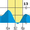 Catalina Harbor tide chart for Friday, February 13, 2026