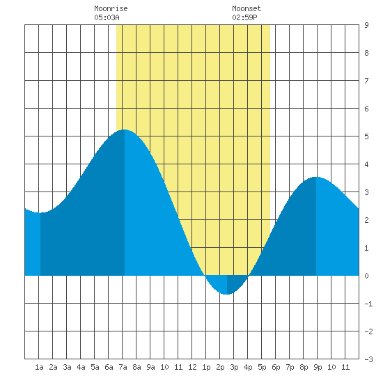 Catalina Harbor tide chart for Saturday, February 14, 2026