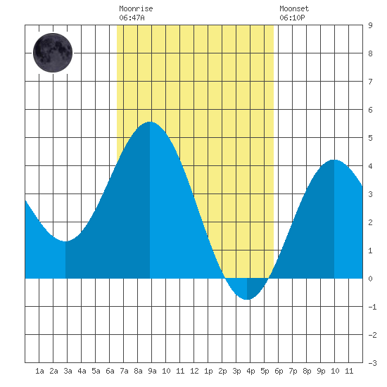 Catalina Harbor tide chart for Tuesday, February 17, 2026