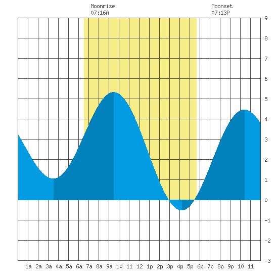 Catalina Harbor tide chart for Wednesday, February 18, 2026