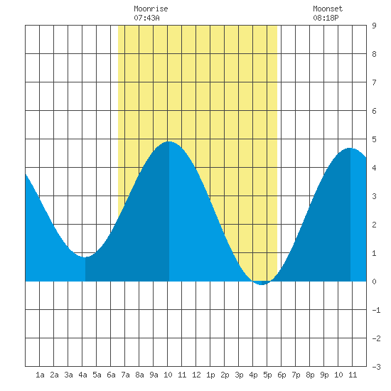 Catalina Harbor tide chart for Thursday, February 19, 2026