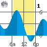 Catalina Harbor tide chart for Sunday, February 1, 2026