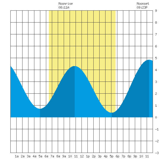 Catalina Harbor tide chart for Friday, February 20, 2026