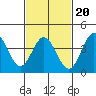 Catalina Harbor tide chart for Friday, February 20, 2026