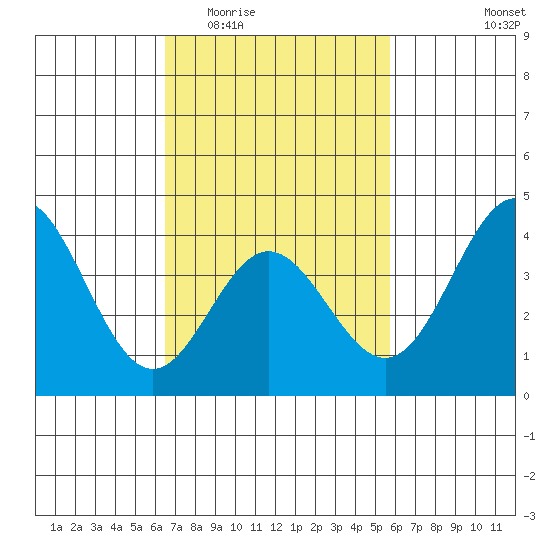 Catalina Harbor tide chart for Saturday, February 21, 2026
