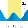 Catalina Harbor tide chart for Saturday, February 21, 2026
