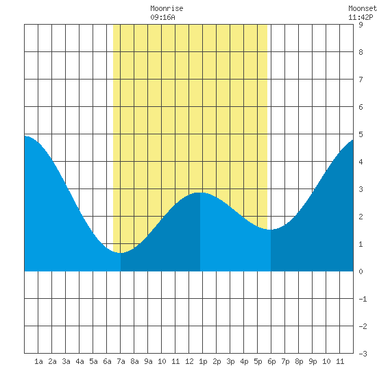 Catalina Harbor tide chart for Sunday, February 22, 2026