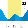 Catalina Harbor tide chart for Sunday, February 22, 2026