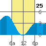 Catalina Harbor tide chart for Wednesday, February 25, 2026