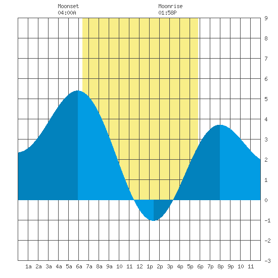 Catalina Harbor tide chart for Friday, February 27, 2026