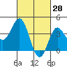 Catalina Harbor tide chart for Saturday, February 28, 2026