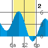 Catalina Harbor tide chart for Monday, February 2, 2026